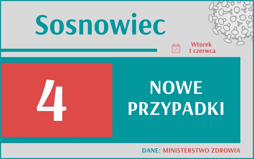 588 nowych przypadków koronawirusa w Polsce, 61 w woj....
