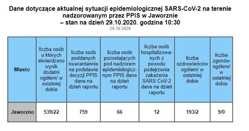 Koronawirus. W Polsce ponad 20 tys. zakażeń, w Śląskiem 1994 przypadki. Ilu jest chorych w poszczególnych miastach? [29.10.2020]