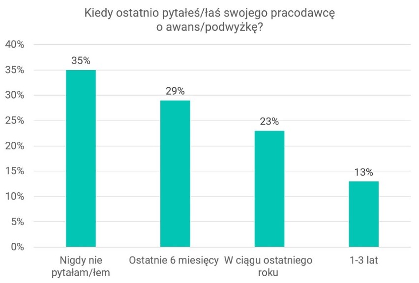 Co trzeci Polak nigdy nie pytał szefa o awans i podwyżkę