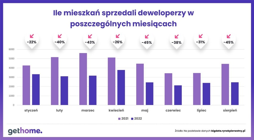 Sprzedaż mieszkań w poszczególnych miesiącach