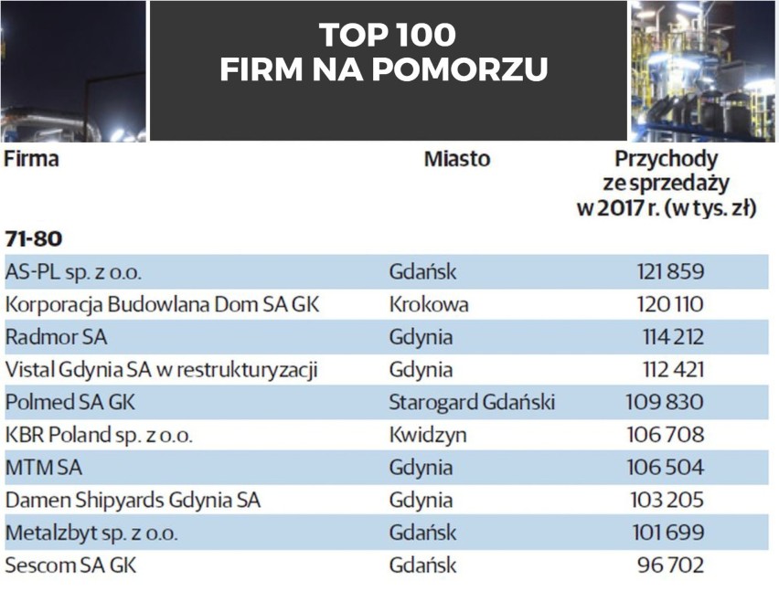 TOP 100 największych firm na Pomorzu. Ranking firm pod...