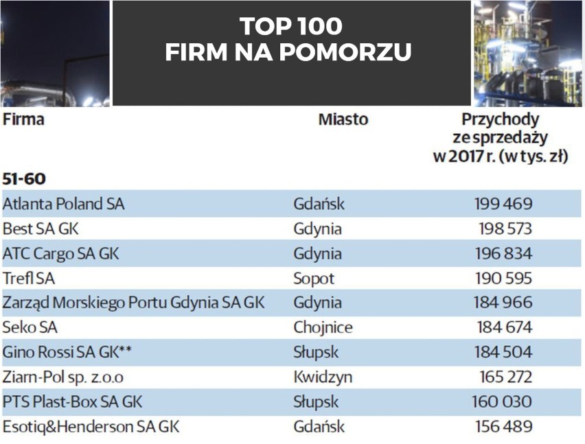 TOP 100 największych firm na Pomorzu. Ranking firm pod...