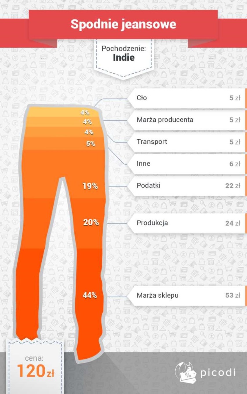 Koszt produkcji jeansów w Indiach to zaledwie 1/5 ceny...