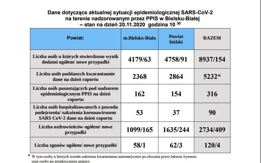 Są  22 464 nowe i potwierdzone przypadki zakażenia...