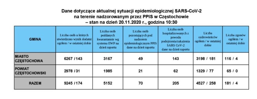 Są  22 464 nowe i potwierdzone przypadki zakażenia...