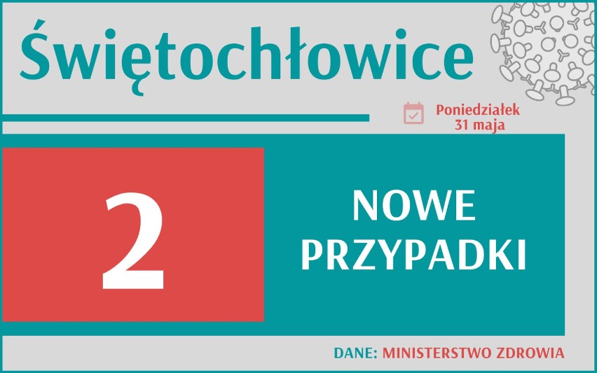 333 nowych przypadków koronawirusa w Polsce, 32 w woj....