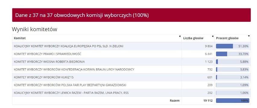 Wyniki eurowyborów 2019 w powiecie malborskim