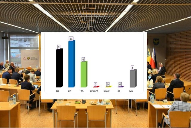 Lewica i Konfederacja - podobnie jak w tej kadencji - nie wprowadzą żadnego swojego radnego.