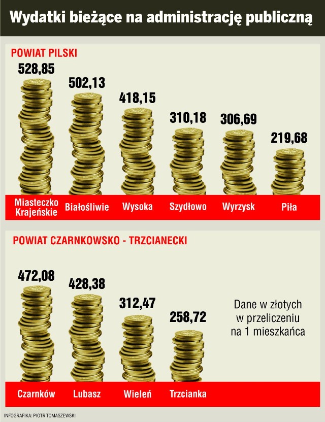 Urzędnicy: ile nas kosztują?