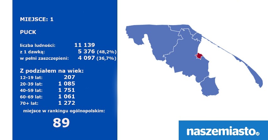 Raport: koronawirus w powiecie puckim. Ranking zaszczepionych w gminach -  25 czerwca 2021 r. Na szczycie Puck, na końcu Krokowa