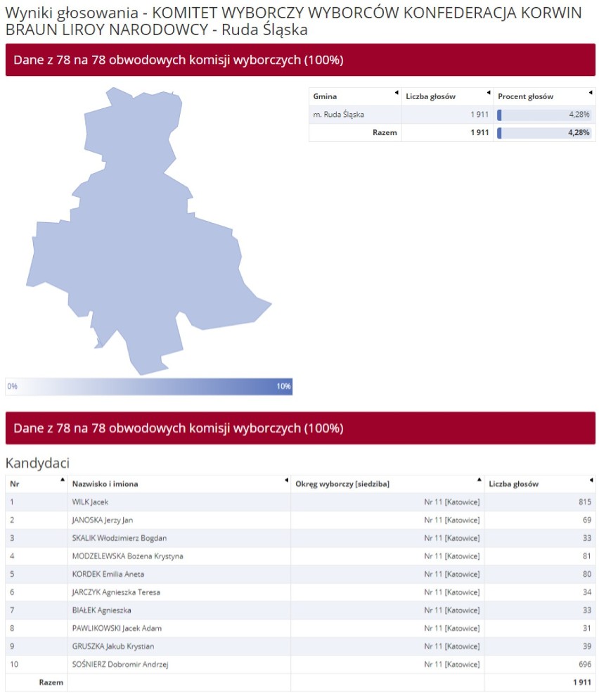 WYNIKI eurowyborów Ruda Ślaska 2019. Tyle kandydaci otrzymali u nas głosów [LISTY PKW]