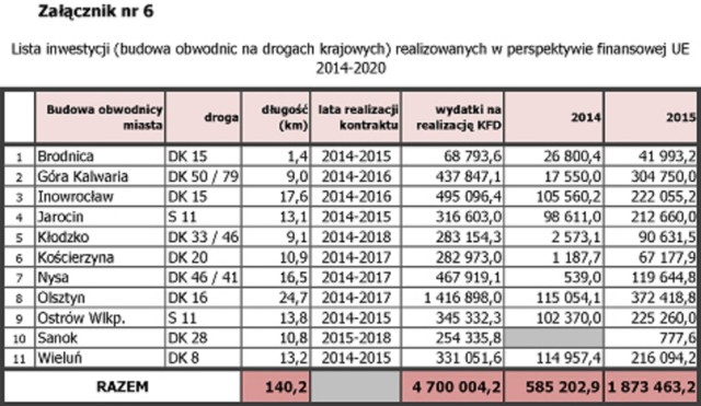 Obwodnica Ostrowa w planach Ministerstwa Transportu