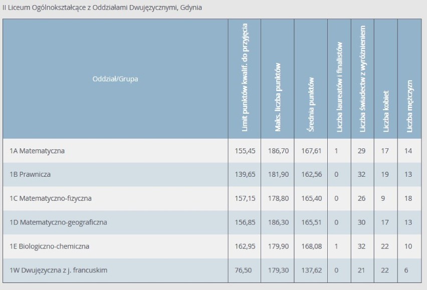 Progi punktowe 2020 w LO w Gdyni. Ile punktów musieli mieć absolwenci szkół podstawowych, aby dostać się do gdyńskich liceów w 2020 r.?