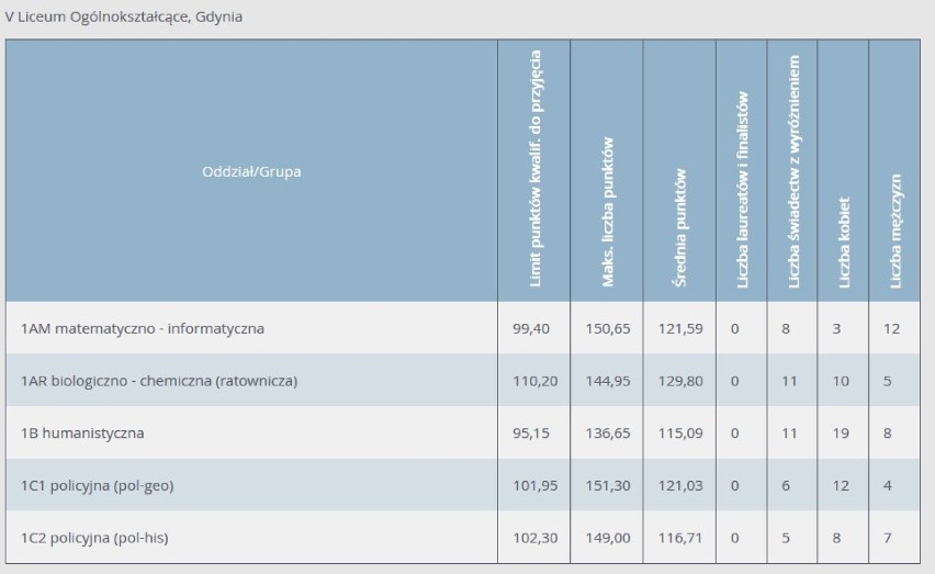 Progi punktowe 2020 w LO w Gdyni. Ile punktów musieli mieć absolwenci szkół podstawowych, aby dostać się do gdyńskich liceów w 2020 r.?
