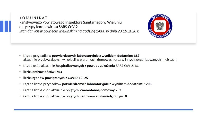 Koronawirus. Kolejne 65 zakażeń w powiecie wieluńskim. Tysiąc w woj. łódzkim. Sytuacja epidemiczna w regionie RAPORT 24.10.2020
