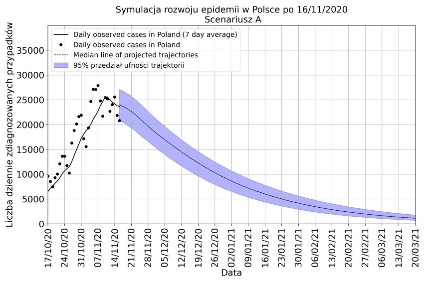 Wykres pokazujący przebieg epidemii do końca marca...
