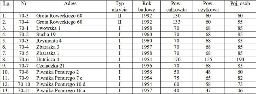 Schrony w Sosnowcu - oto LISTA obiektów. Tam można się schronić w przypadku bezpośredniego zagrożenia