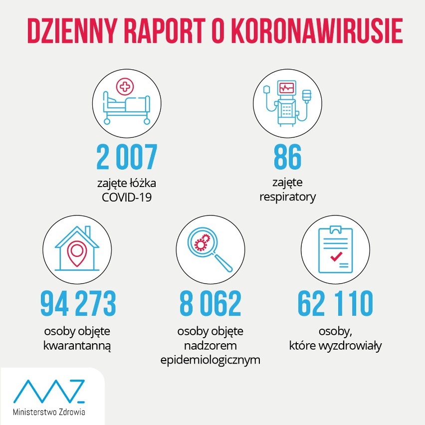 Dzienny raport o koronawirusie