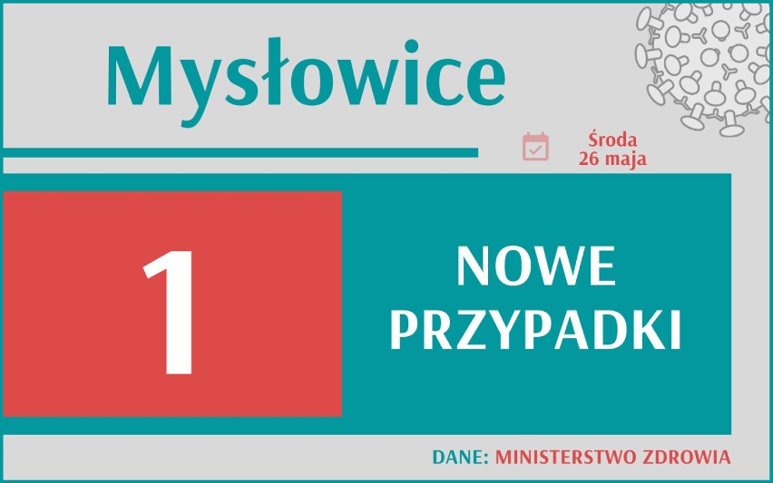 Koronawirus. W Śląskiem najwięcej zakażeń w Polsce. Zmalała jednak liczba zgonów. Jak wygląda sytuacja w Twoim mieście?