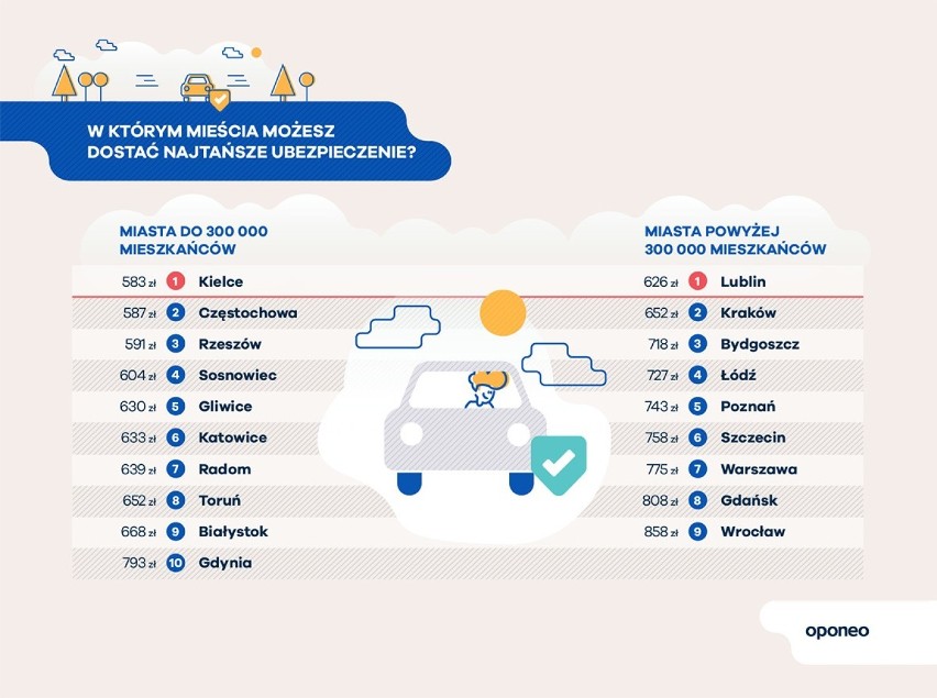 Ranking miast przyjaznych kierowcom: Najszybciej pojedziesz po Katowicach, najtaniej zatankujesz w Sosnowcu