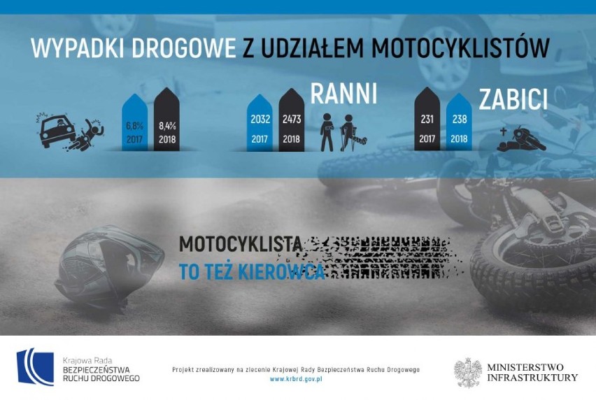 Coraz więcej motocykli na drogach. Od początku roku zginęło już 45 kierowców jednośladów