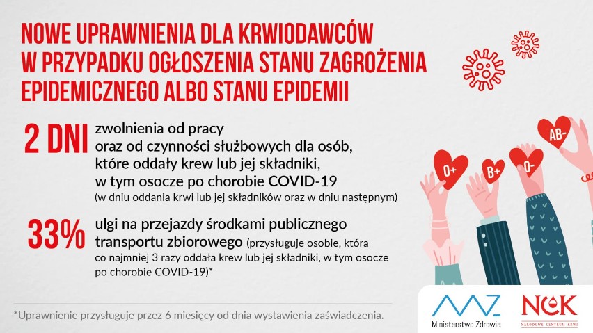 WYWIAD. Oddając krew w czasie epidemii dostaje się 2 dni wolnego. Od dziś - 26.01.2021 roku - w życie weszły nowe przepisy 