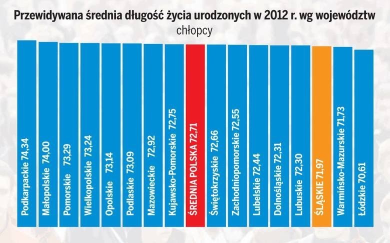 Przewidywana długość życia w Polsce