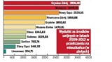 Środki unijne w regionie nowosądeckim. Kto zgarnia najwięcej?