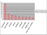 Google+ rośnie w siłę, Facebook zagrożony?