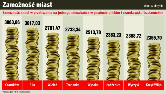 Czarnków bogatszy niż Piła