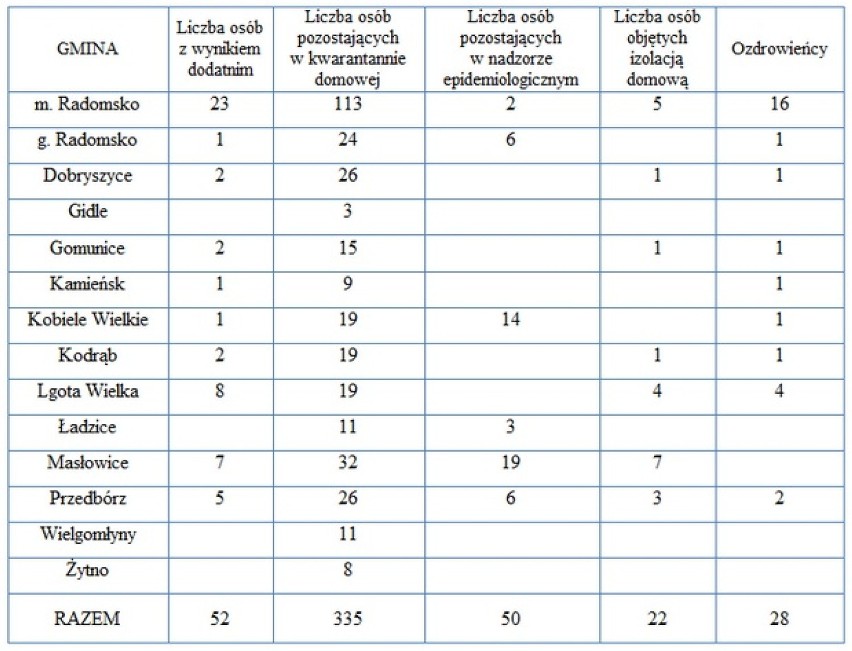 Koronawirus. Najnowsze dane o zachorowaniach w Radomsku i powiecie [10.04]