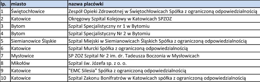 Szpitale w sieci - województwo śląskie: lista NFZ