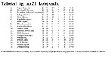 I liga, 21. kolejka [WYNIKI, TABELA]. Wygrana Ruchu i Polonii, porażki GKS-u i Piasta