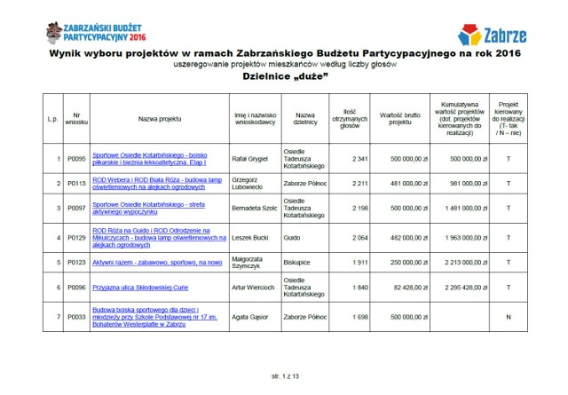 Budżet obywatelski Zabrze 2016. Znamy już wyniki!