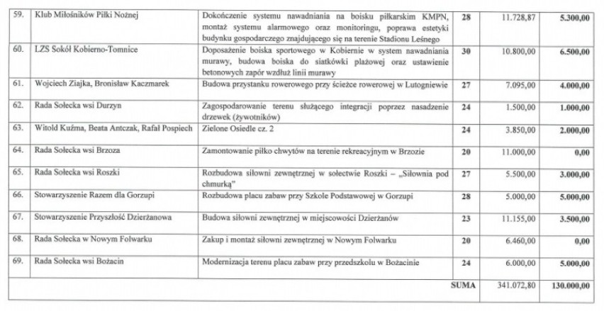 INFORMATOR: sprawdź koniecznie jakie inicjatywy lokalne zostały wsparte przez burmistrza Krotoszyna [KWOTY]
