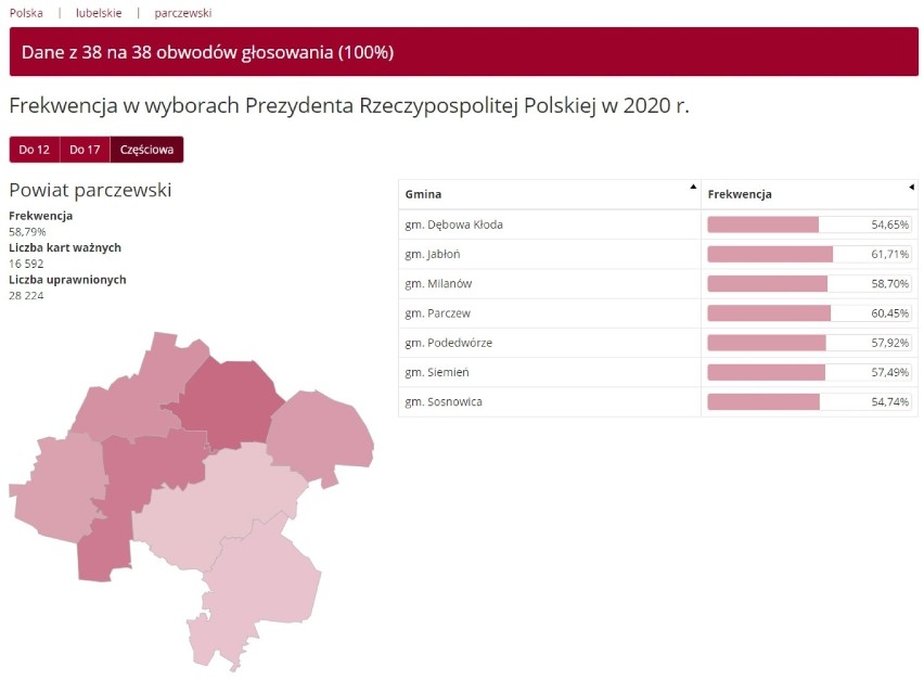 Wybory prezydenckie 2020. Sprawdź, jaka była frekwencja w gminach powiatu parczewskiego