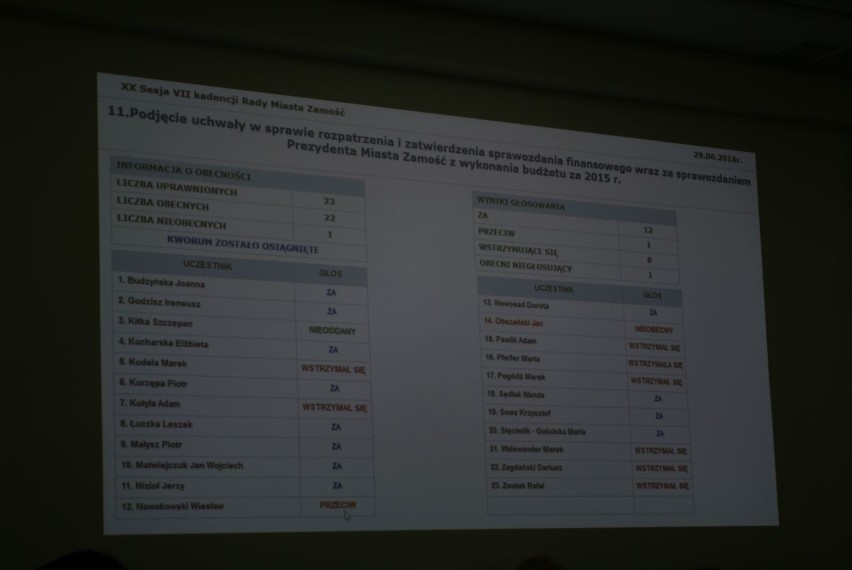 Zamość: Sesja absolutoryjna była emocjonalna