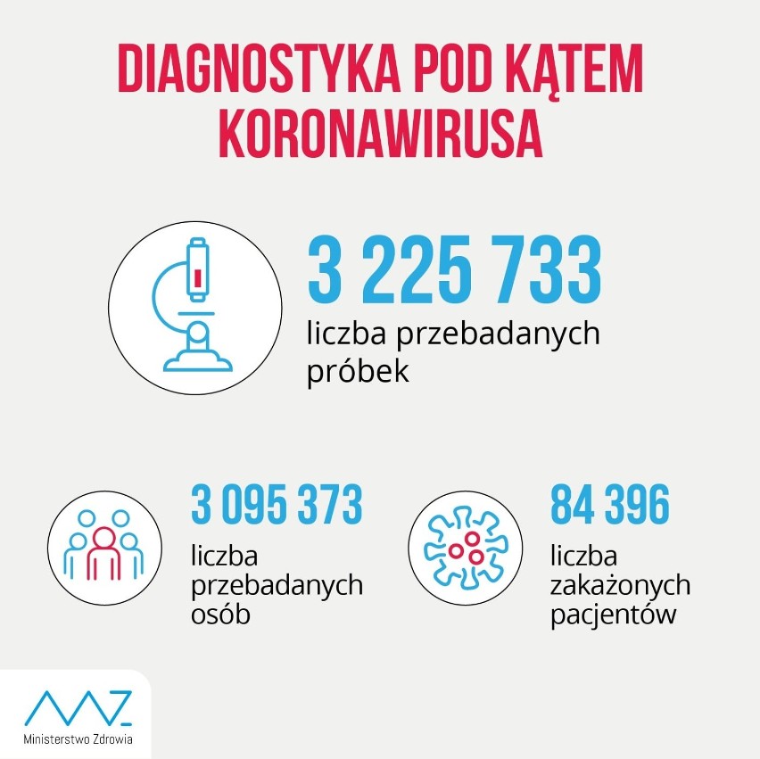 W ciągu doby wykonano ponad 24,2 tys. testów na obecność koronawirusa