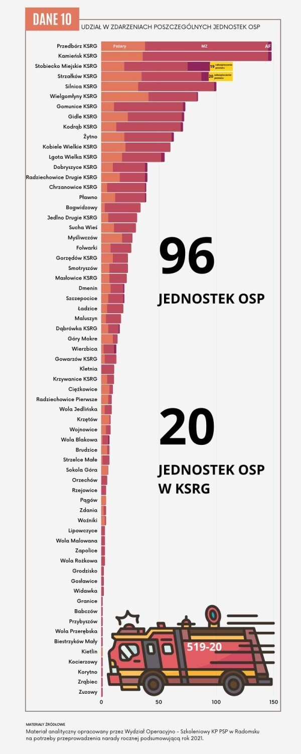 Strażacy z KP PSP w Radomsku podsumowali 2021 rok. Mniej zdarzeń, ale więcej ofiar