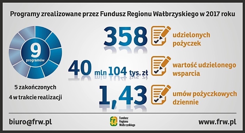 W 2017 r. Fundusz Regionu Wałbrzyskiego rozdysponował ponad...