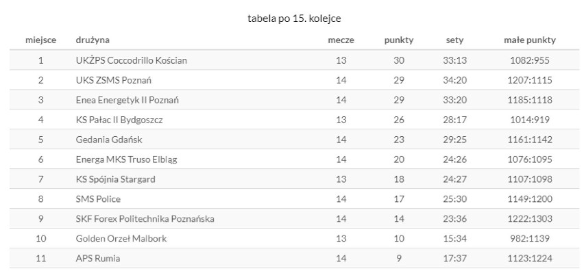 II liga siatkówki. Golden Orzeł Malbork zagra wyjątkowo już w piątek. Potrzebne zwycięstwo z APS Rumia