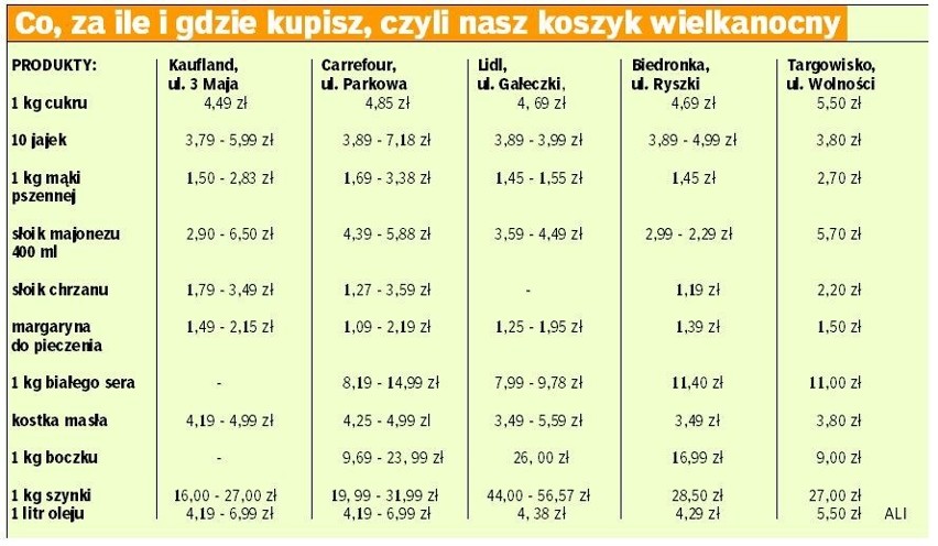 Gdzie najtańsze zakupy w Chorzowie? [CENY]