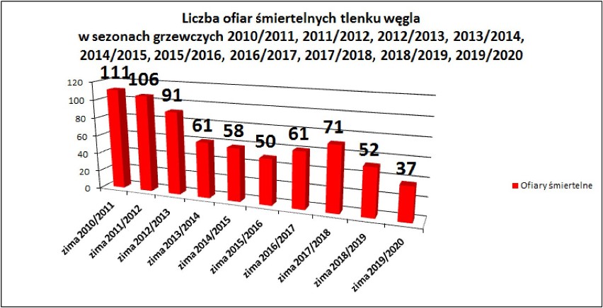 Uwaga na tlenek węgla