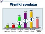 Nowak i Handzel w drugiej turze?