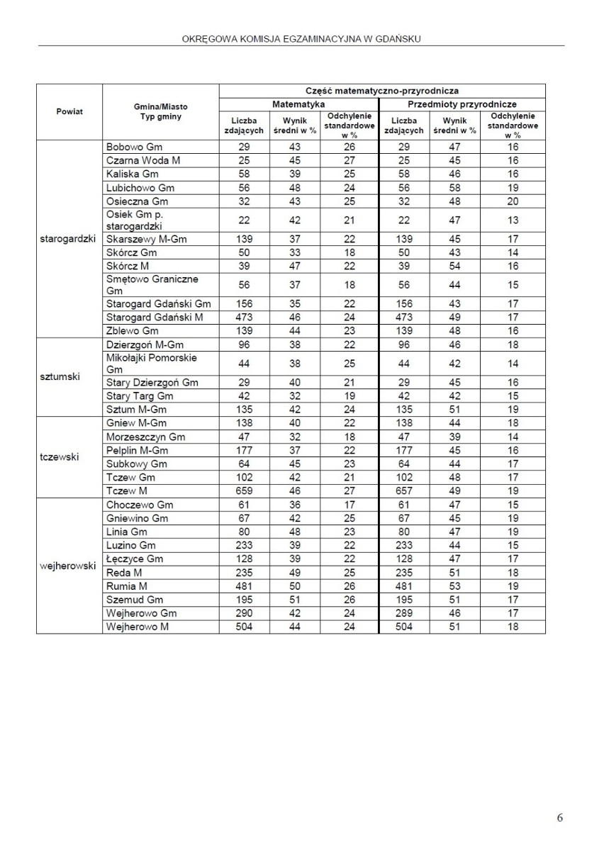 Egzamin gimnazjalny 2017 na Pomorzu [WYNIKI GMINY I POWIATY]