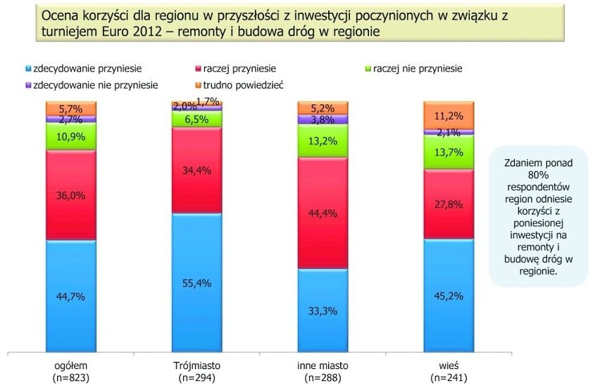 Pomorzanie: Euro 2012 dało naszemu regionowi &quot;inwestycyjnego kopniaka&quot;