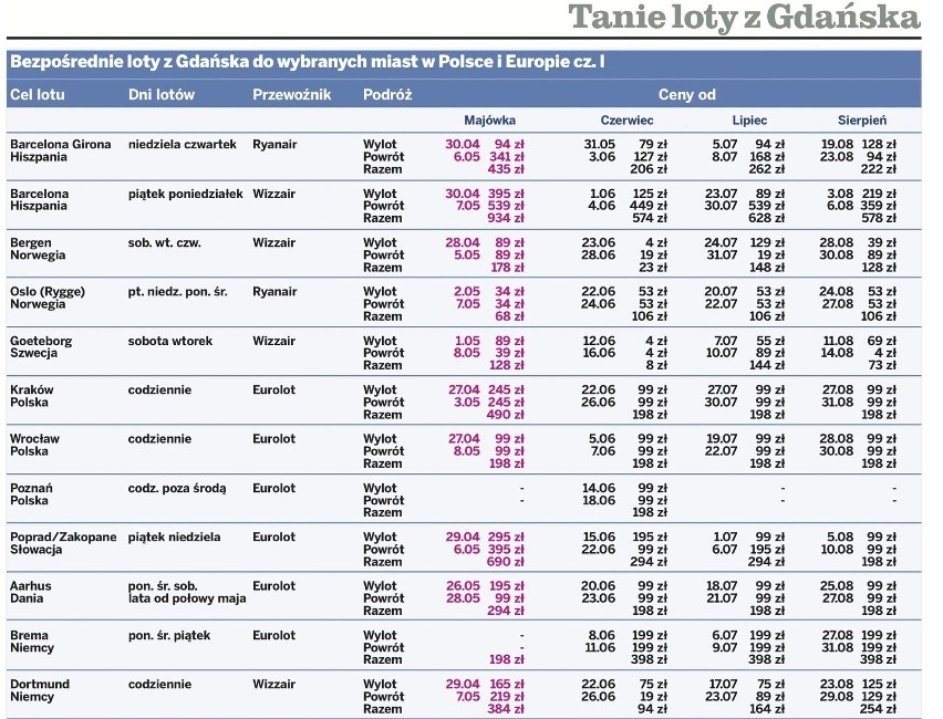 Tanie loty z Gdańska: Sprawdź ceny lotów krajowych i zagranicznych