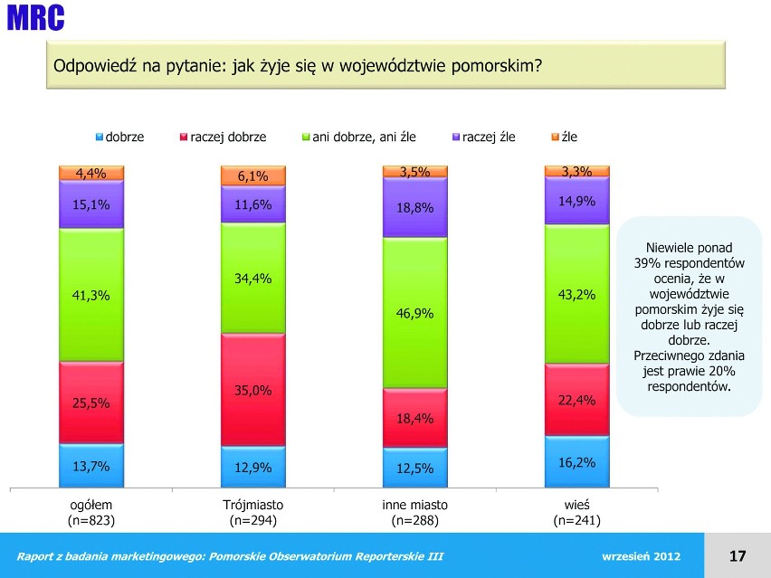 Portret Pomorzan 2012: Zadowolenie z jakości życia: w małych miastach gorzej BADANIA