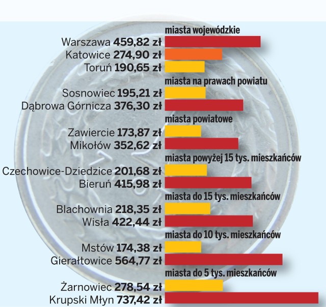 Ile nas kosztuje administracja (w przeliczeniu na 1 mieszkańca)