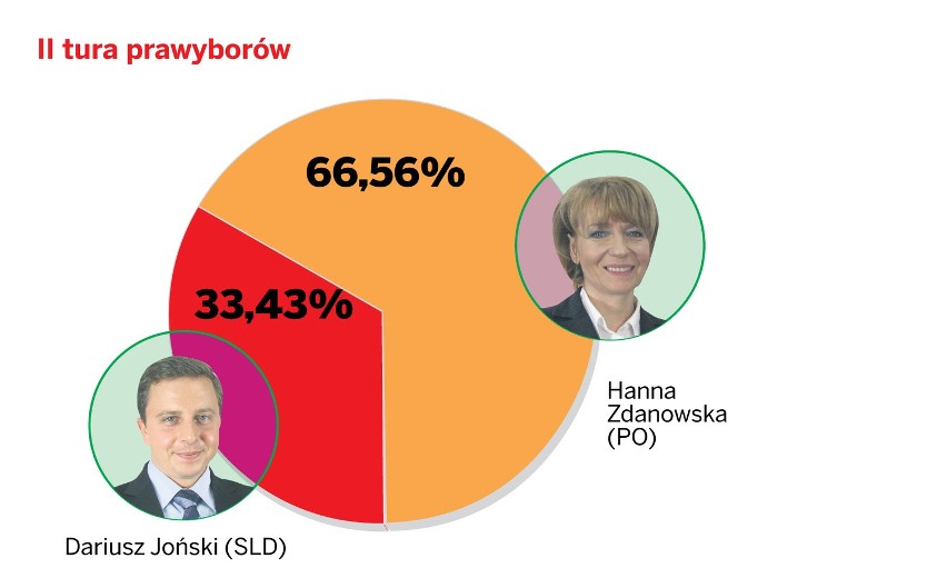 Na Hannę Zdanowską zagłosowało 217 osób, na Dariusza...